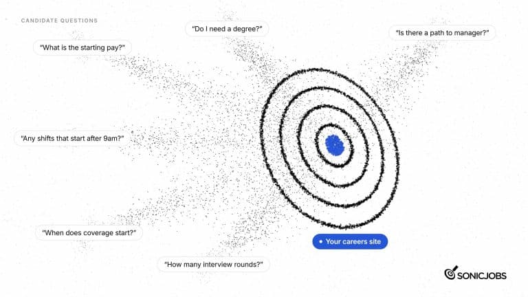 Candidate questions about pay, shifts, benefits, degrees, interviews and growth flowing into a careers site, shown as a 3D particle bullseye